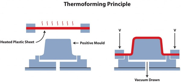 thermoforming principle